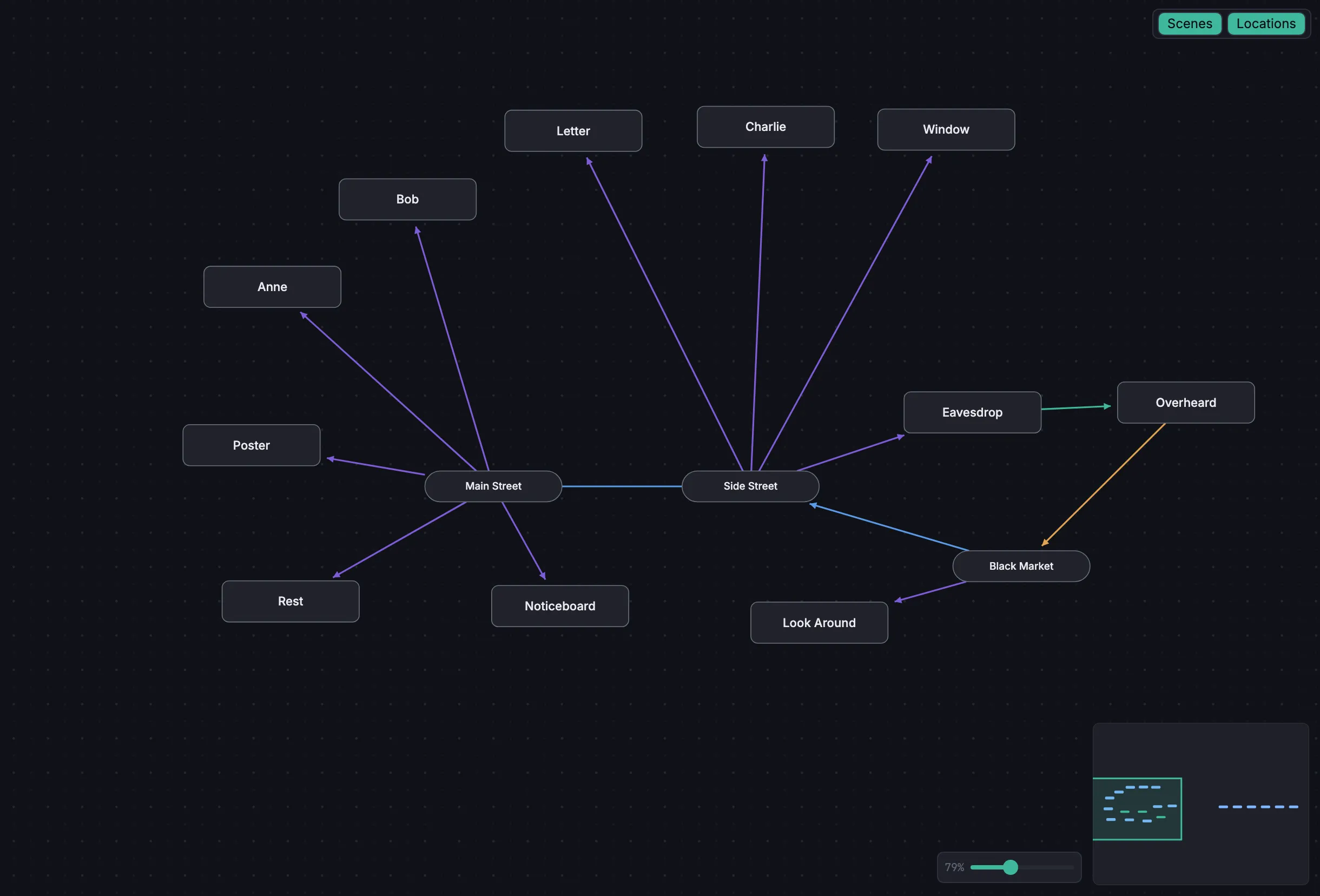 The World Graph canvas showing locations and scenes joined by adjacency, encounter, and travel connections