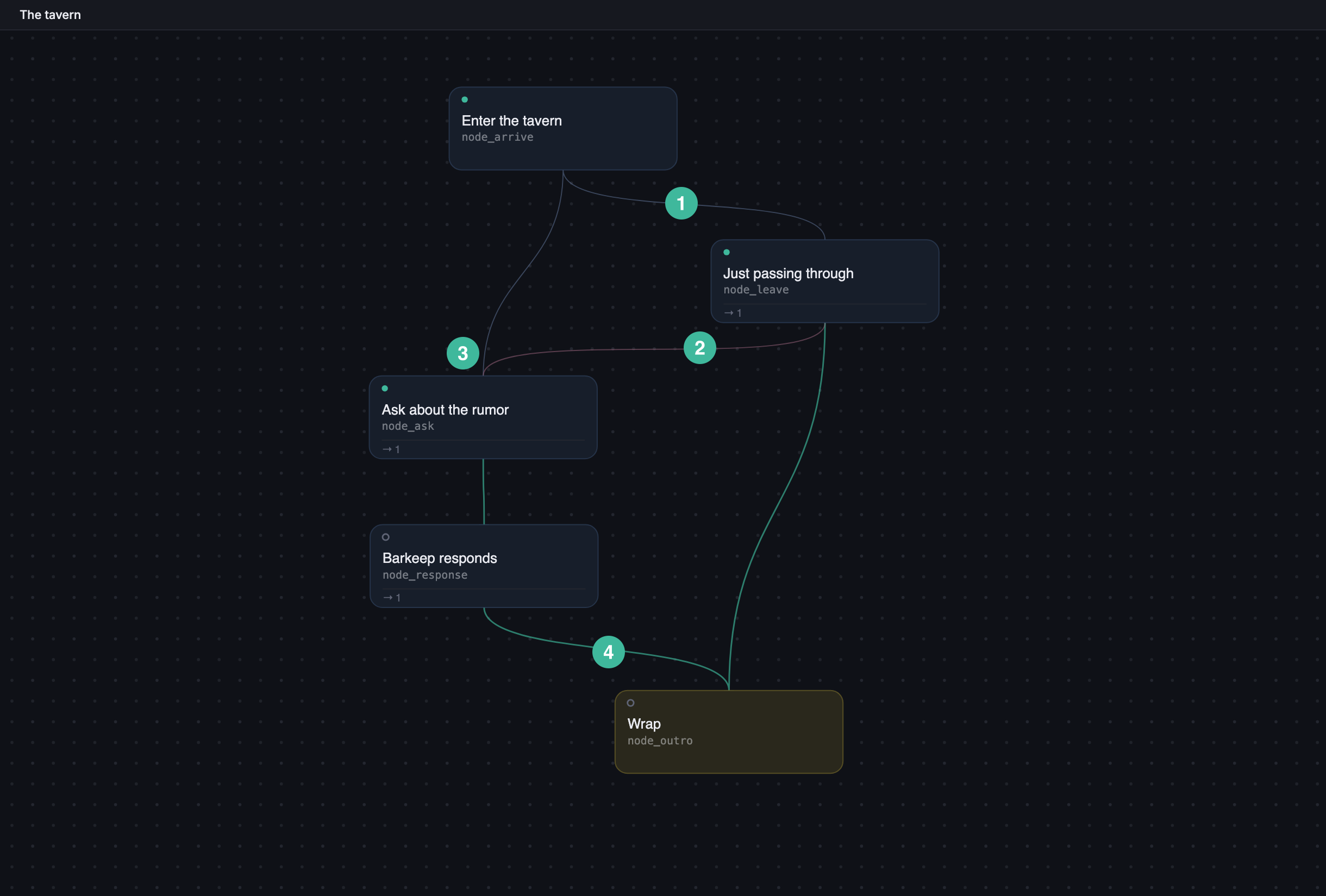 A Node Graph crop showing Dependencies, an Inverse dependency, and a Jump Connection on the same scene.