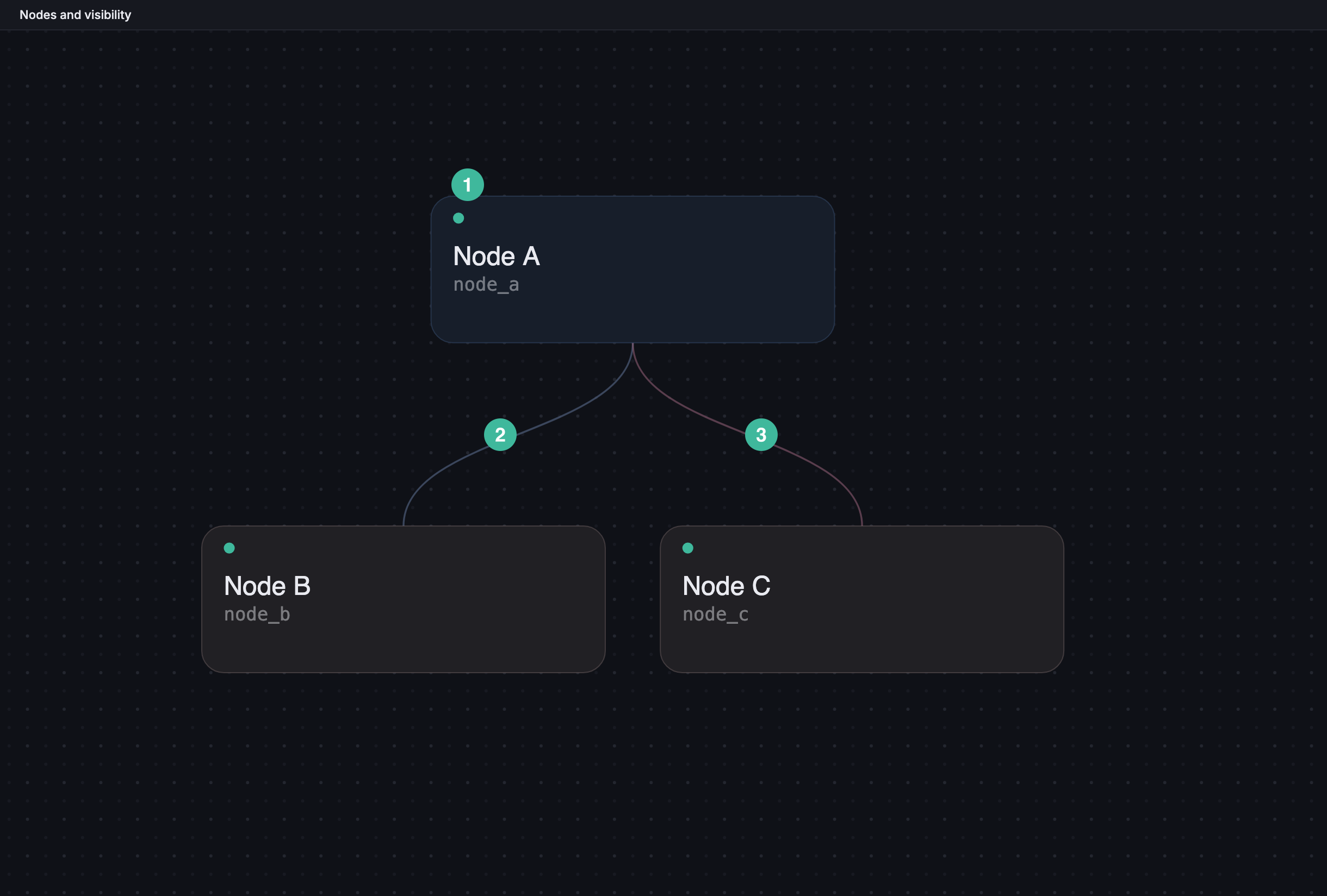 Three nodes in the Node Graph: Node A at the top, with two dependencies leading down to Node B on the left and Node C on the right
